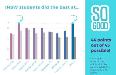 Results of the IB Diploma exams 2017 at International High School of Wroclaw