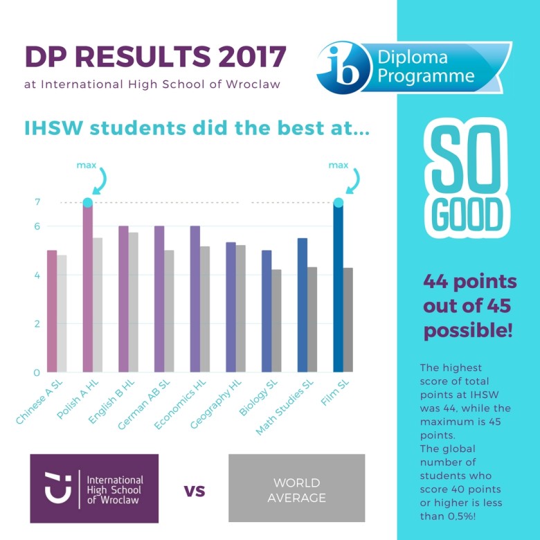 Results of the IB Diploma exams 2017 at International High School of Wroclaw