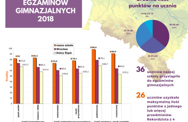 wyniki egzaminow gimnazjalnych - infografika na FB