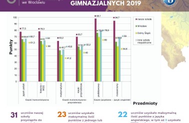 wyniki egzaminow gimnazjalnych 2019 Miedzynarodowe Liceum Ogólnokształcące we Wrocławiu