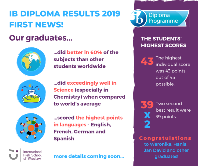 DP Results 2019 at International High School of Wroclaw