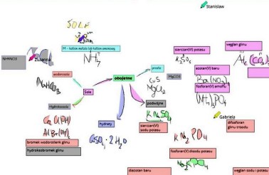 mindmap chemia 15.04 (1)