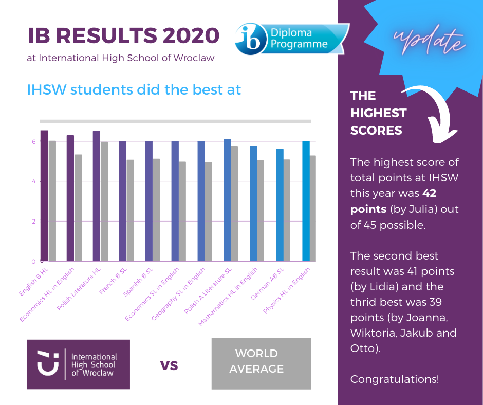 DP Results 2020 (1)