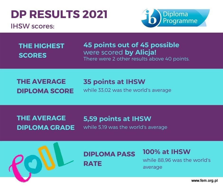 IB Diploma 2021 statistics at International High School of Wroclaw