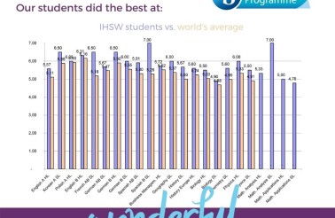 IB diploma 2021 results at International High School of Wroclaw