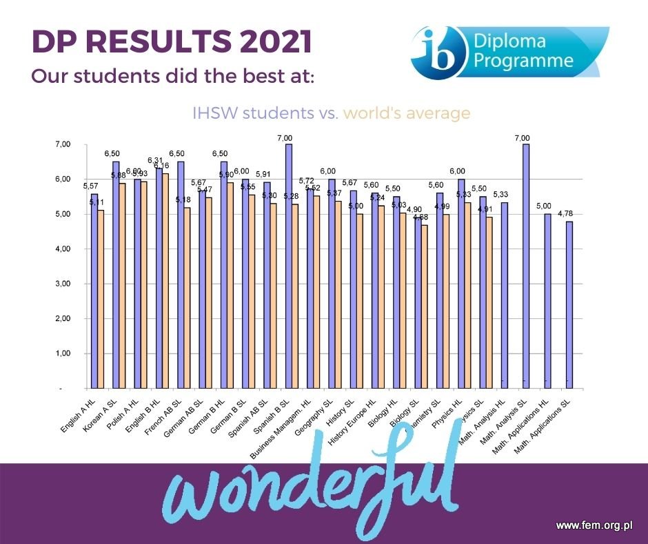 IB diploma 2021 results at International High School of Wroclaw