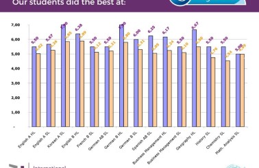 IB DP Results 2022 International High School of Wroclaw