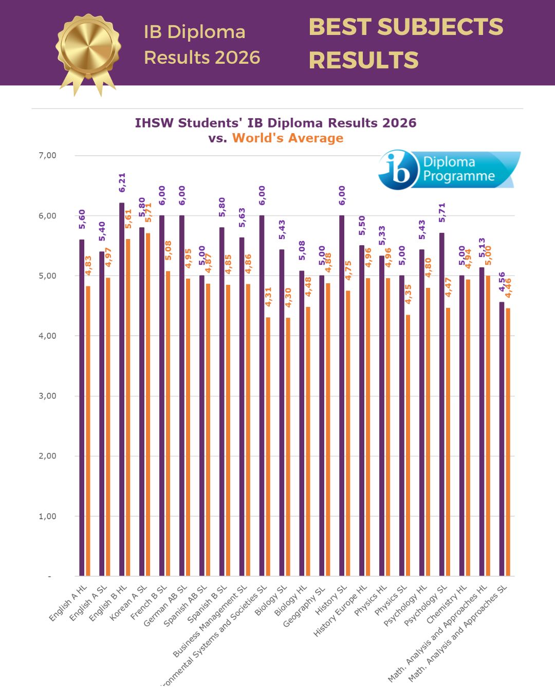 wyniki IB Diploma Results IHSW 2026